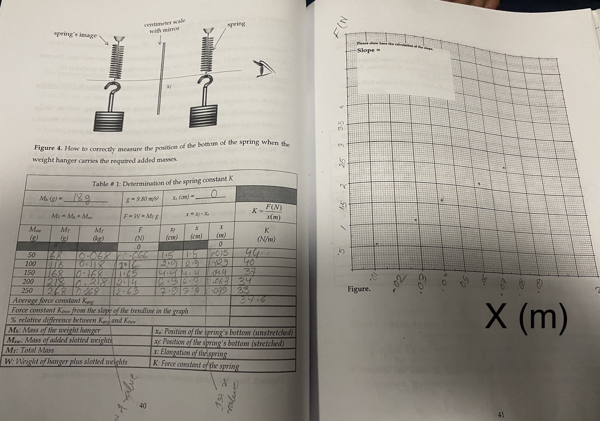 need to know the slope and force constant from the slope and