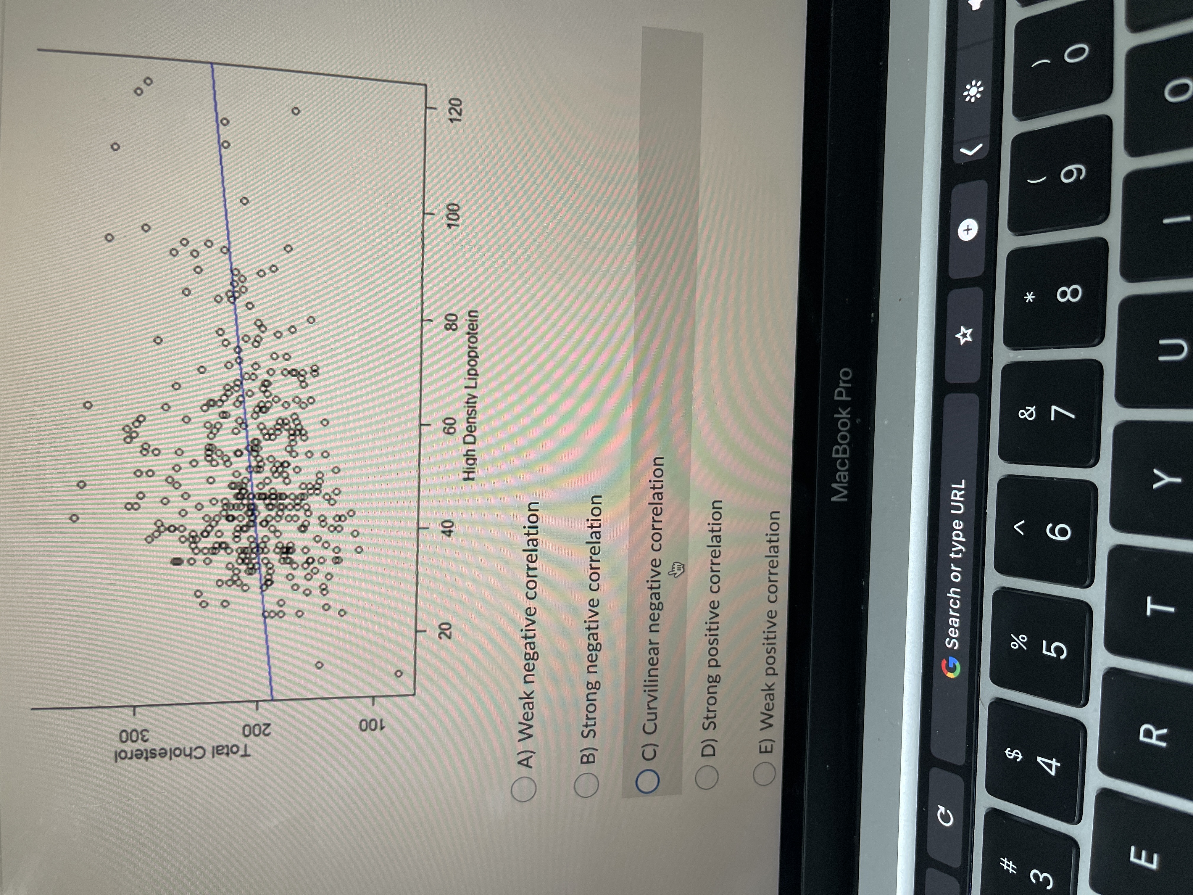of the relationship between High density Lipoprotein (HDL) and Total cholesterol among