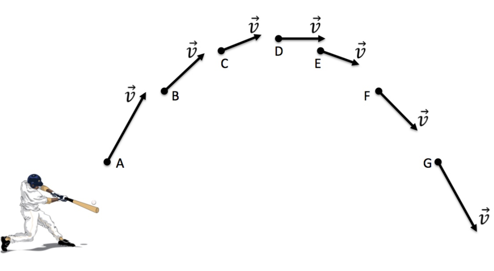When a baseball player hits a pop fly, the ball is hit