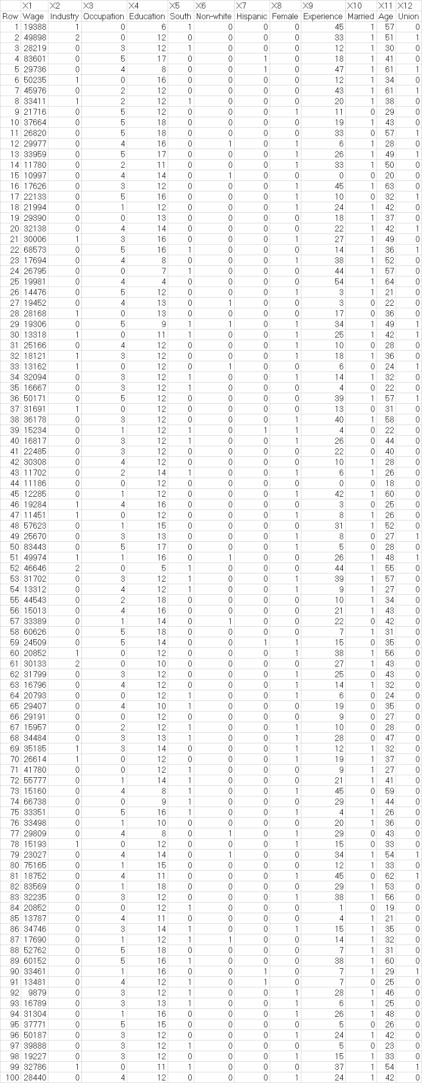 Need help with step by step Preparation of a Scatter Diagram betweenWages