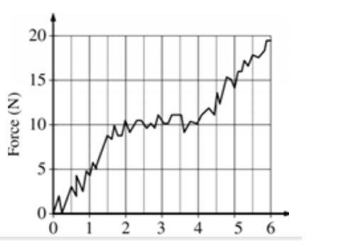 During an experiment, a student records the net horizontal force exerted on