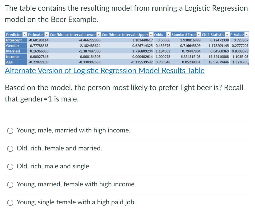 The table contains the resulting model from running a Logistic Regression