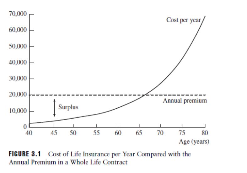 Use Table 3.1 on p.54 to calculate the minimum premium an