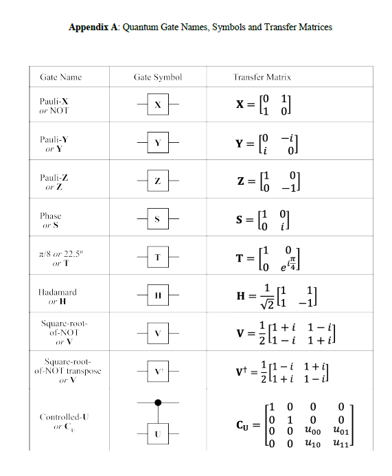  Appendix A: Quantum Gate Names, Symbols and Transfer Matrices Gate Name