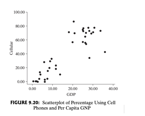 9.11. Figure 9.20 is a scatter plot relatingy= percentage of people using