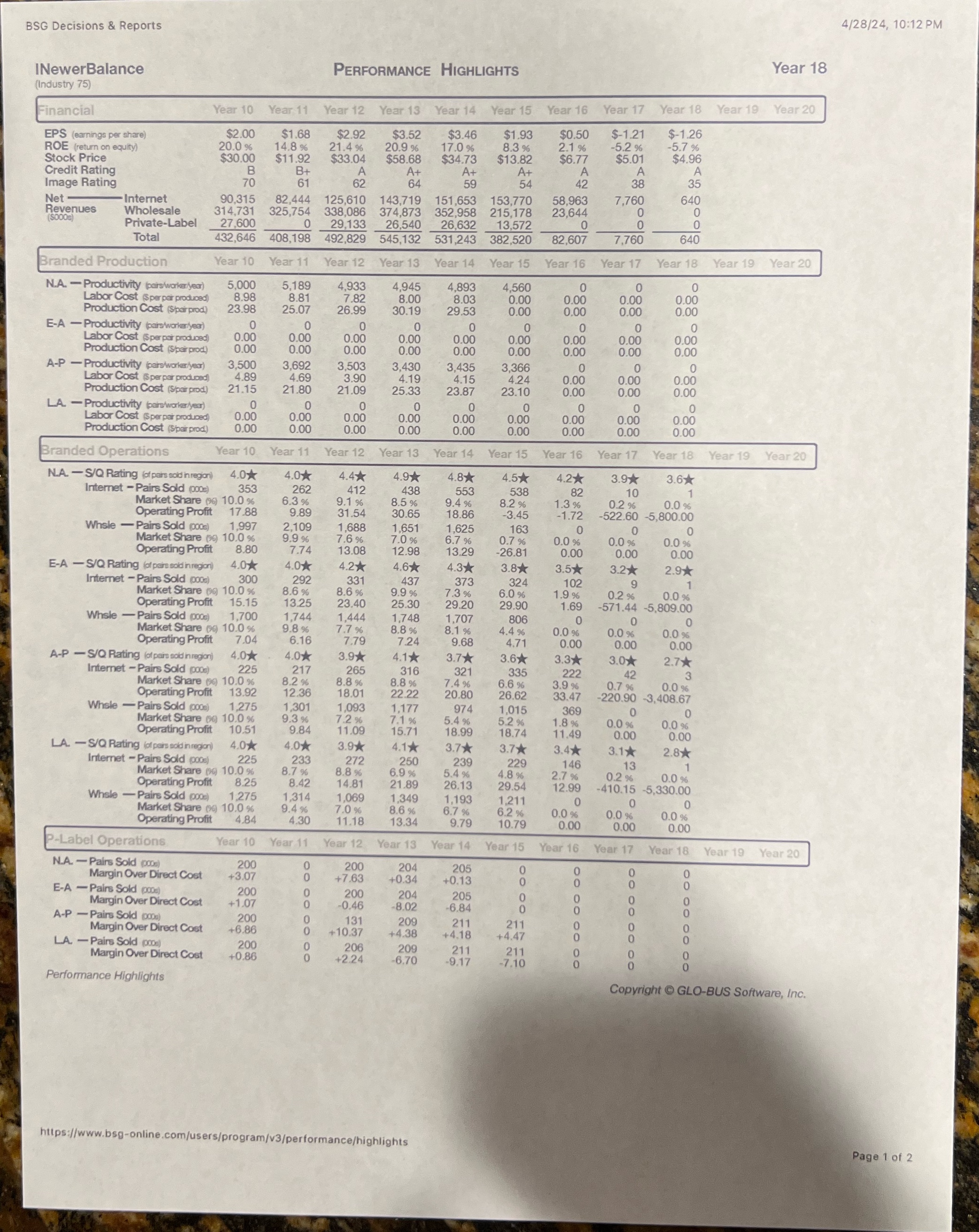 What lessons can be learned based on these performance highlights? 4/28/24, 10:12