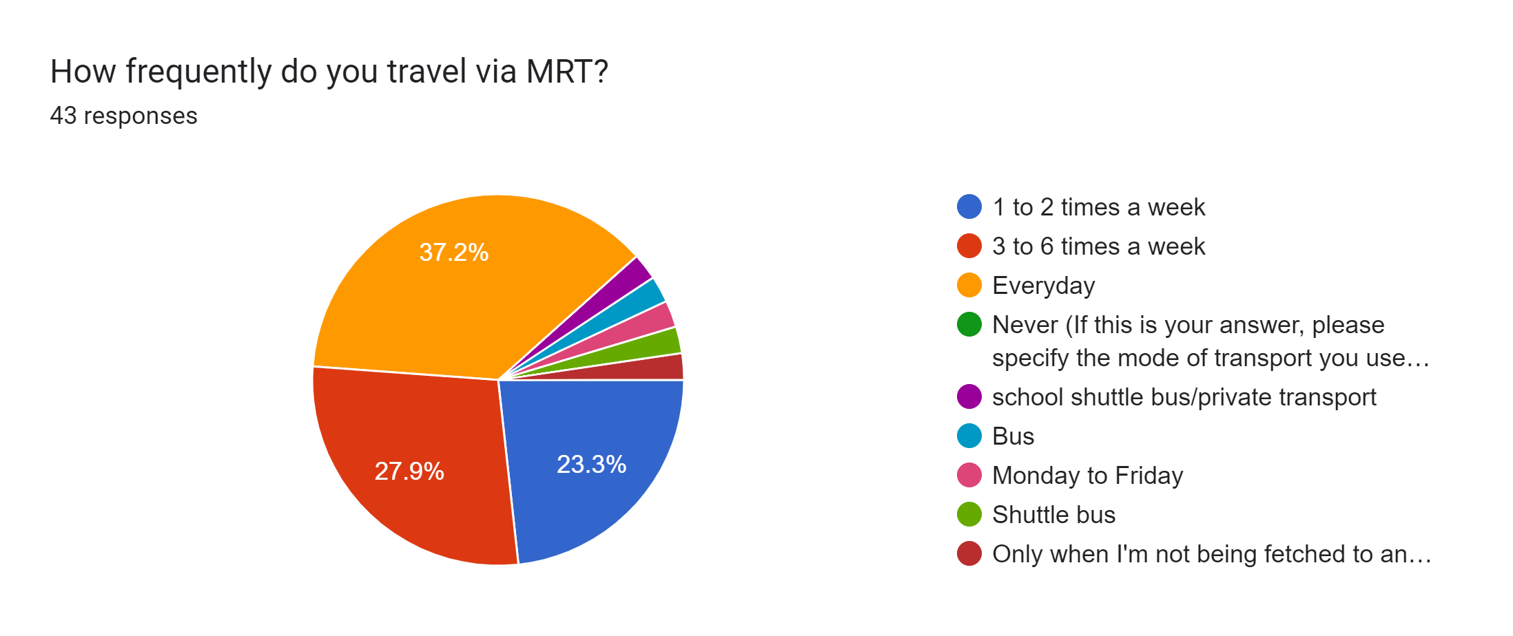 to ask your participants. Please use visualisations (graphs, tables, other visuals) in