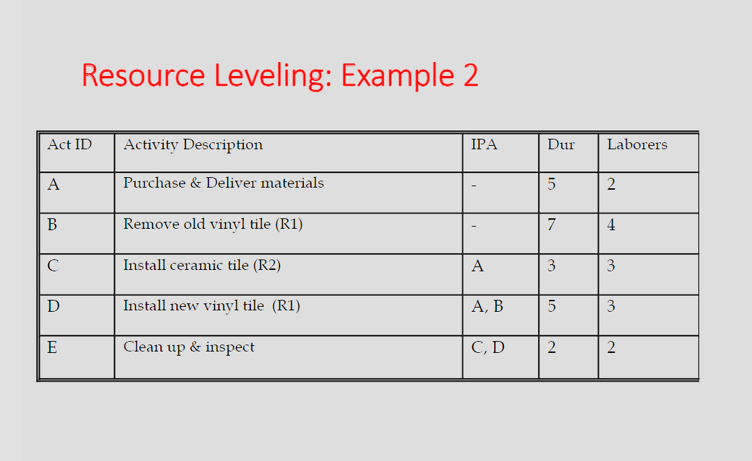 Project Resource Leveling Assignment1. Draw the Activity on Node (AON) network diagram,