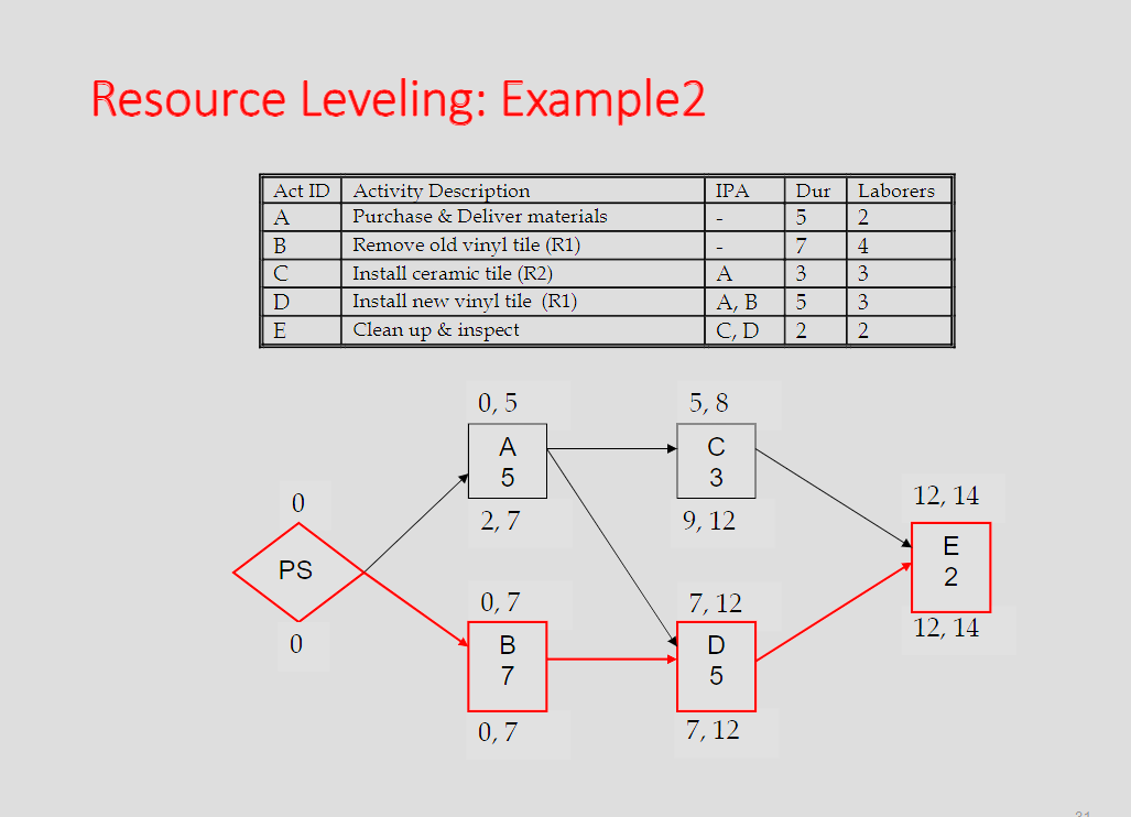 representing the project activities and their dependencies.2. Make a bar chart and