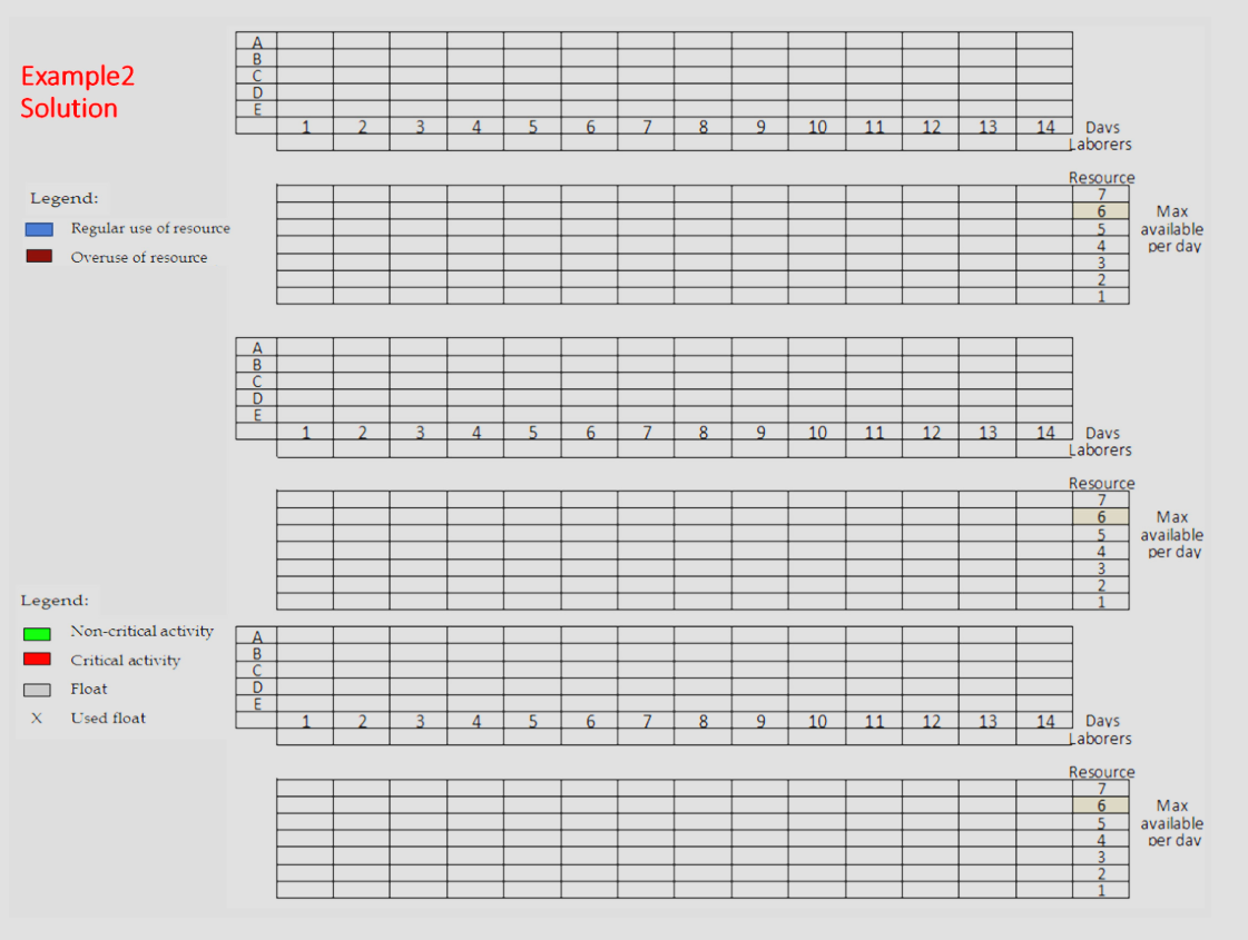resource diagram illustrating resource allocation to the scheduled activities (refer to example