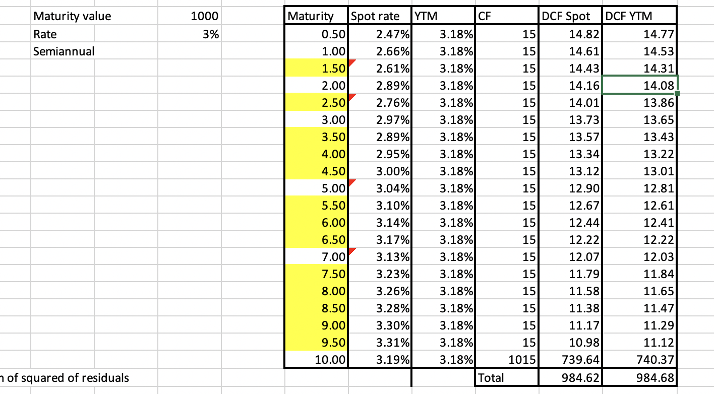 Maturity value Rate Semiannual of squared of residuals 1000 3% Maturity Spot