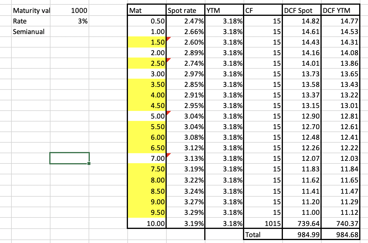 rate YTM DCF spot DCF YTM 0.50 1.00 1.50 2.00 2.50 3.00