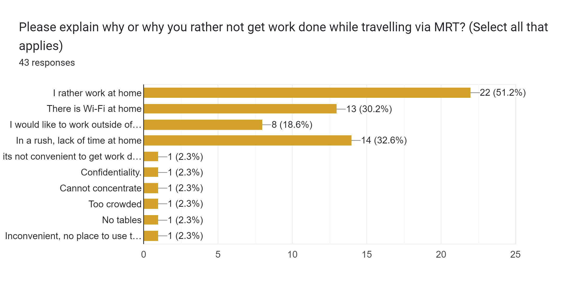 sent out 50 questionnaires and got back only 25, your response rate