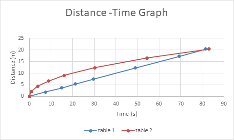 Distance -Time Graph Time (s) table I table 2