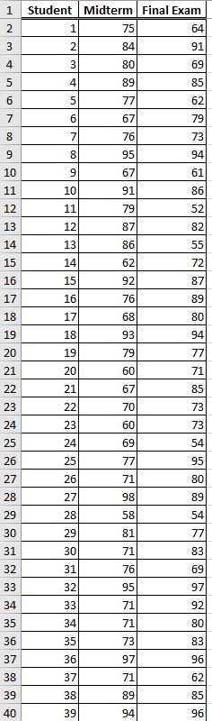 midterm versus nal exam grades and add a linear trendline. What is