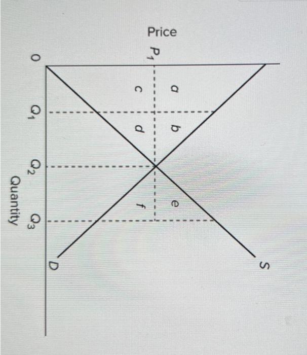 to the diagram. The area that identifies the maximum sum of consumer