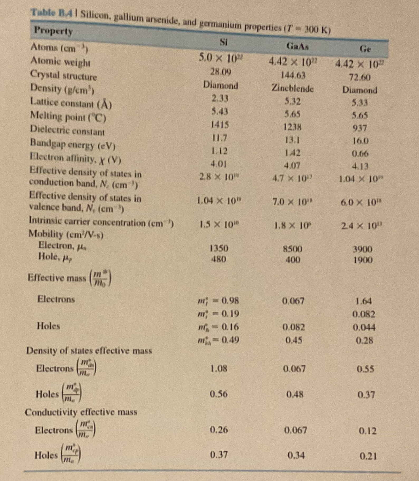 base: NDE is unknown, NAB = 1 x 1016 cm-3 Diffusion coefficients: