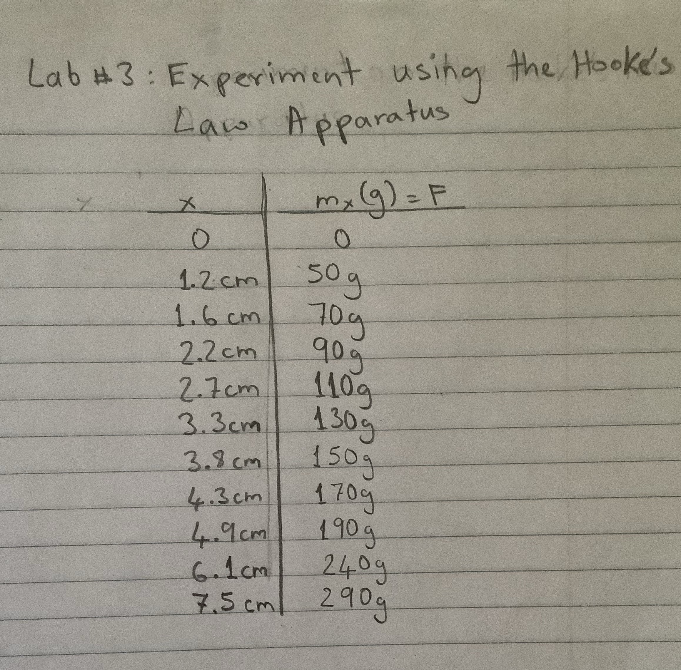This table is made from conducting a lab experiment using the Hooke's