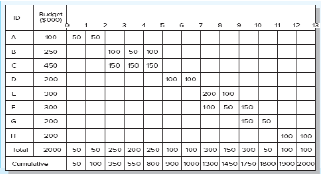 Executive Status report required by the PMO. You may make realistic assumptions