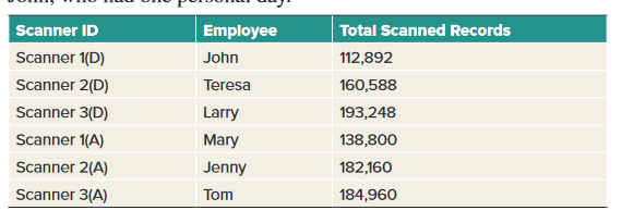 You have six scanner technicians. Three work first shift (D), three work