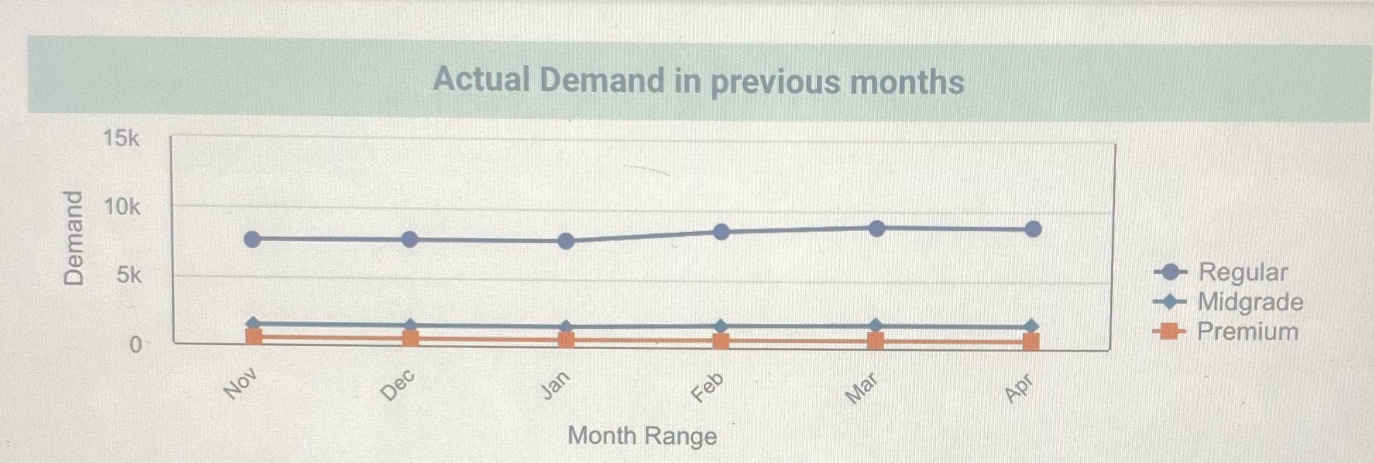 15k c 10k a 5k Actual Demand in previous months Month Range
