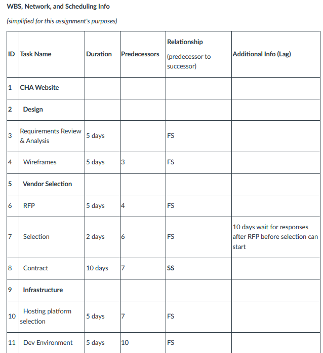 and work schedule). > Enter WBS. = Ensure activities are auto-scheduled. =