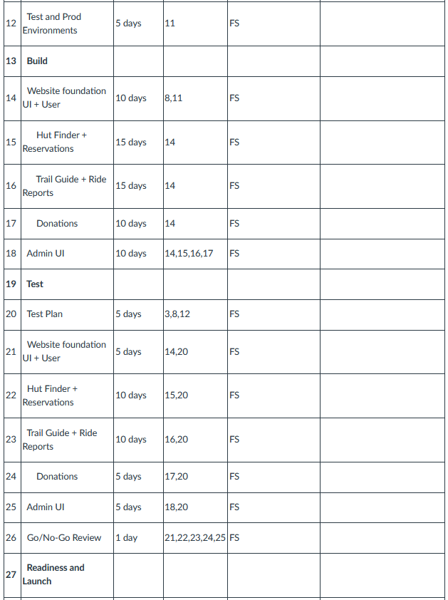 Add "Outline Number\" column to see activity coding. = Enter durations. =