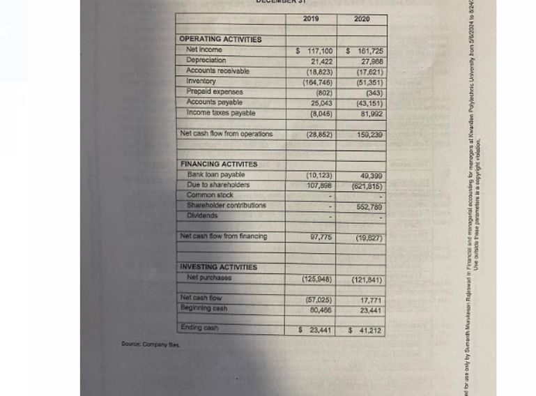  \table[[-,2019,2020],[OPERATING ACTIVITIES],[Net income,$117,100,$ 161,725],[Depreciation,21,422,27,988],[Accounts recolvable,(18,823),(17,621)],[Invantory,(164,746),(51,351)],[Prepeid expenses,(802),(343)],[Accounts peyable,25,043,(43,151)],[Income taxes payable,(8,066),81,992],[Net cash flow