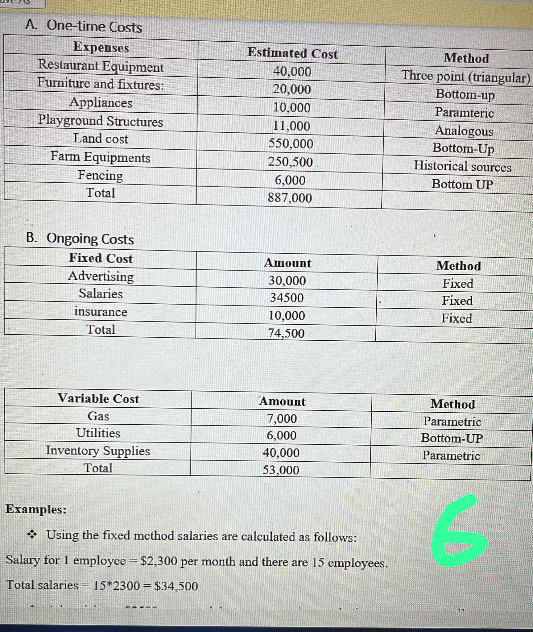 Budget:ExpensesCostRestaurant Equipment40,000Furniture and fixtures20,000Appliances10,000Playground Structures11,000Land Cost550,000Farm Equipment250,000Fencing6,000Advertising30,000Salaries34,500Insurance10,000Gas7,000Utilities6,000Inventory Supplies40,000Total$1,015,000Time Phased Budget:ExpensesJanFebMarchAprilMayJuneTotalRestaurant EquipmentFurniture and