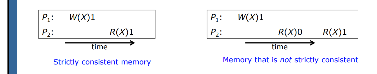 time Strictly consistent memory time Memory that is not strictly consistent