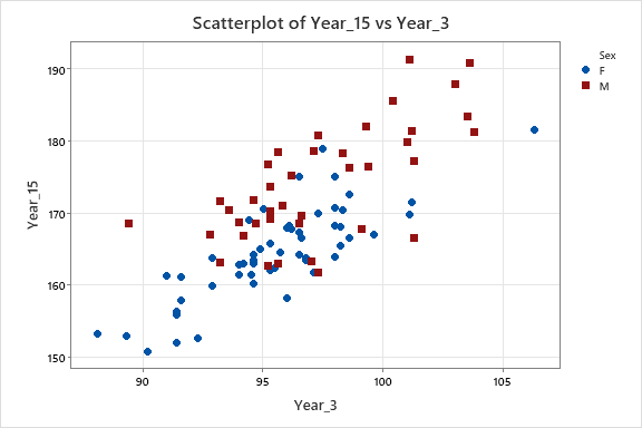Scatterplot of Year_15 vs Year_3 Sex 190 F M 180 Year