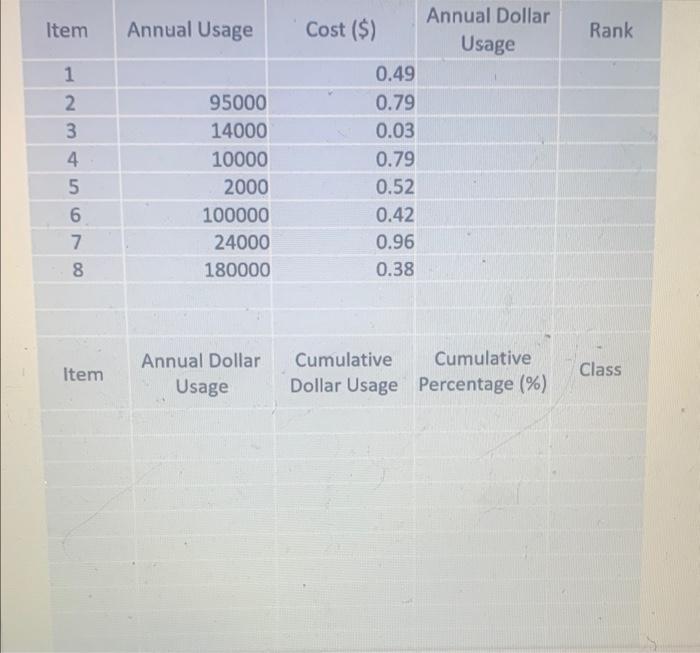 Item Annual Usage Cost ($) Annual Dollar Rank Usage 0.49 95000