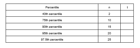 t-distribution has a smooth shape. b) Like the normal distribution, the t-distribution