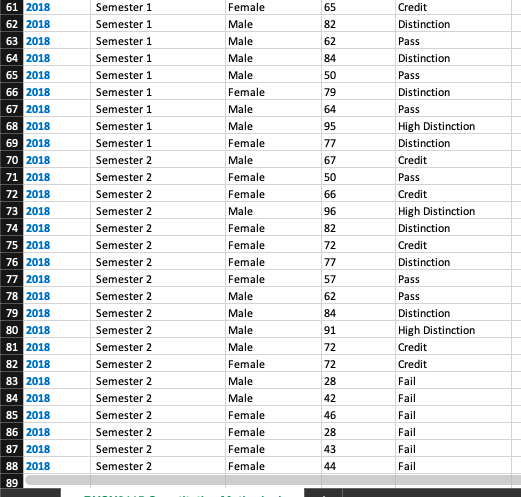 Semester 1 Male 57 Pass 6 2017 Semester 1 Female 82 Distinction