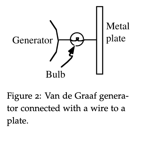 Then I turn on the Van de Graaff, and the mechanism inside