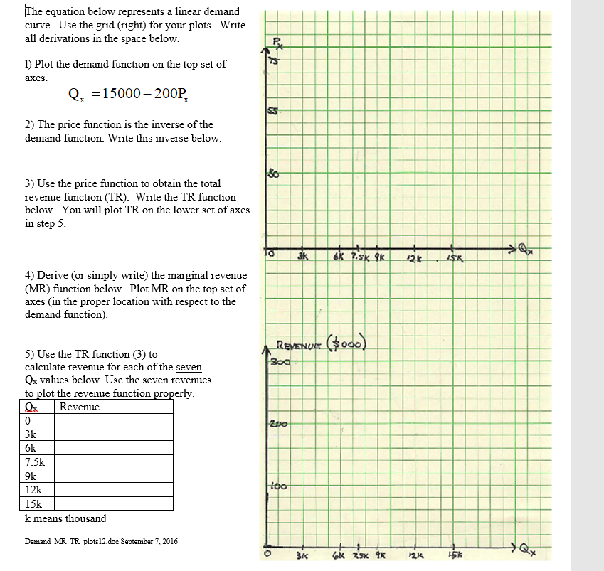  The equation below represents a linear demand curve. Use the grid