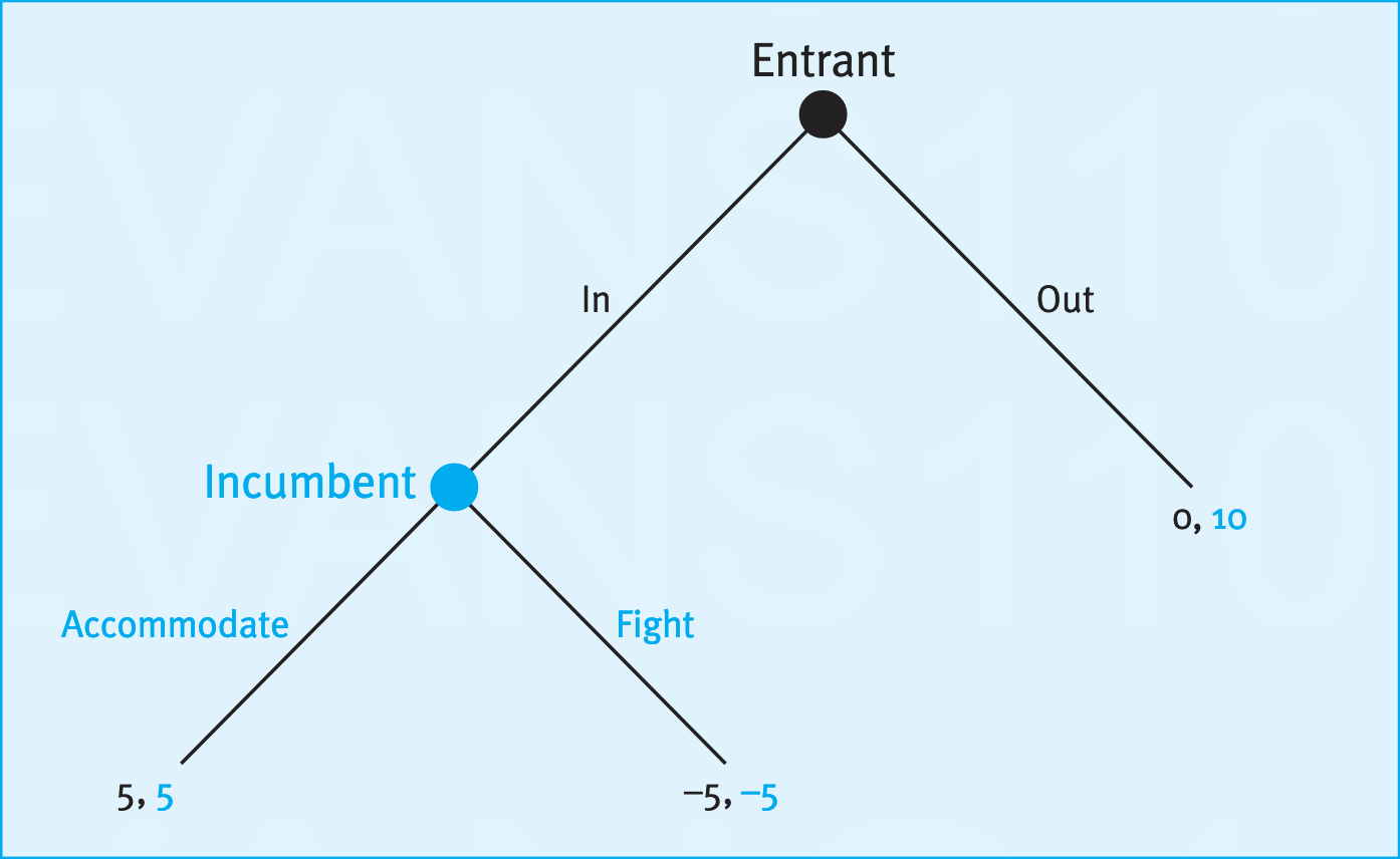 In the attachment considered a sequential-move game in which an entrant was