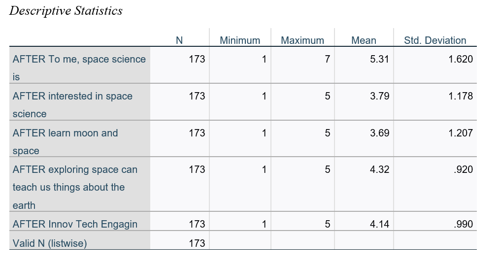 Descriptive Statistics N Minimum Maximum Mean Std. Deviation AFTER To me,