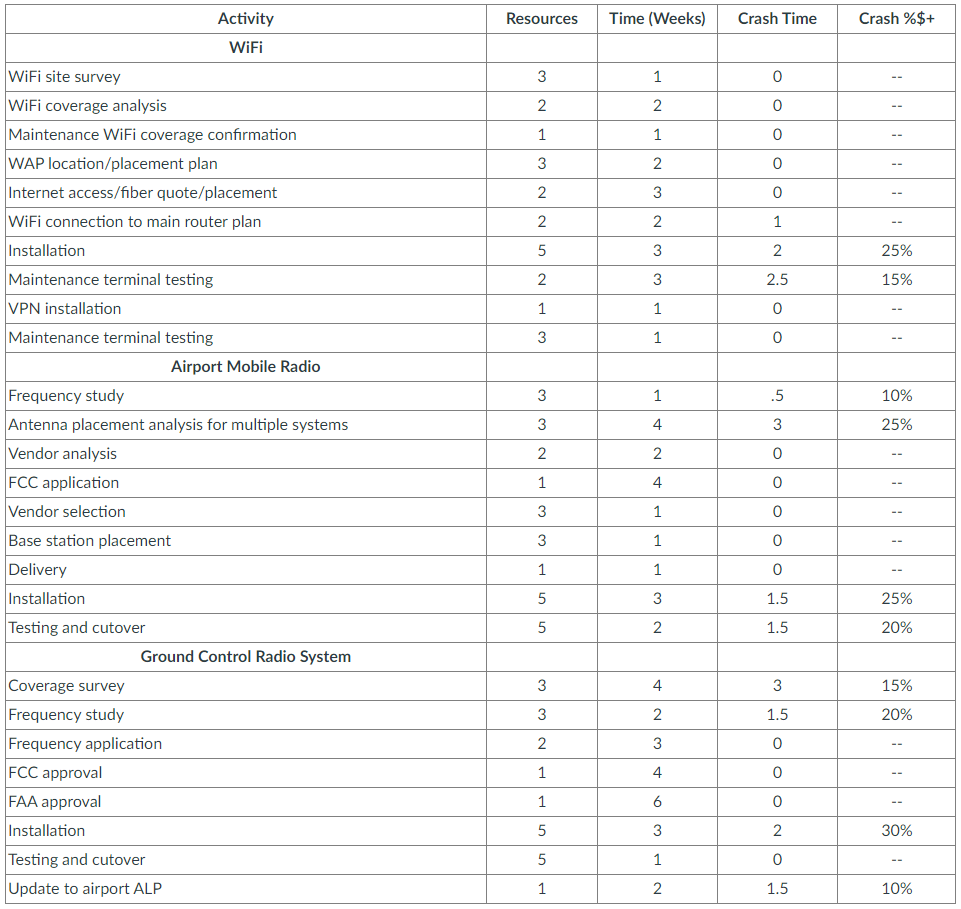 Activity 1: Project Crashing The project team has discussed options for reducing