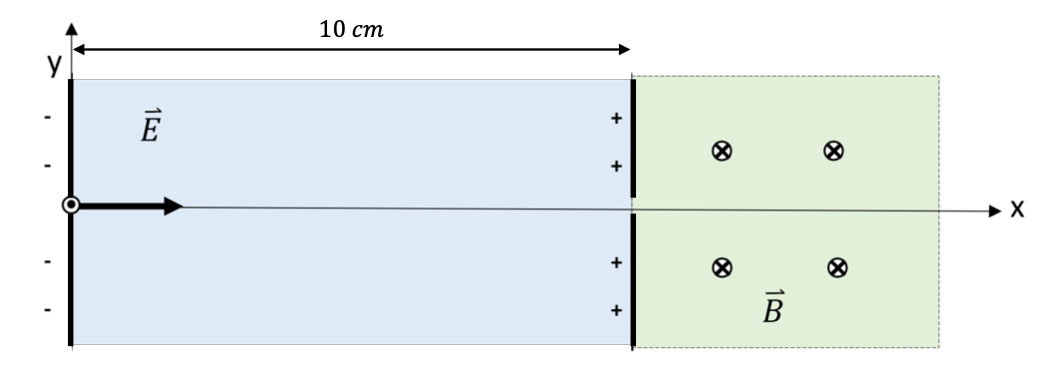 Starting from rest, an electron is accelerated through a region between two