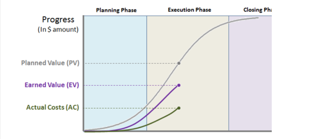 Earned Value is a technique that allows a project manager to monitor