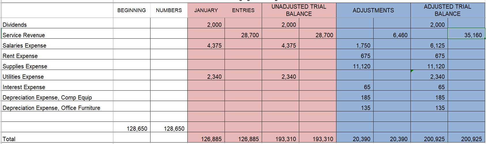 MADE BEGINNING NUMBERS ADJUSTMENTS Worksheet - AugFig Consulting Inc UNADJUSTED TRIAL JANUARY