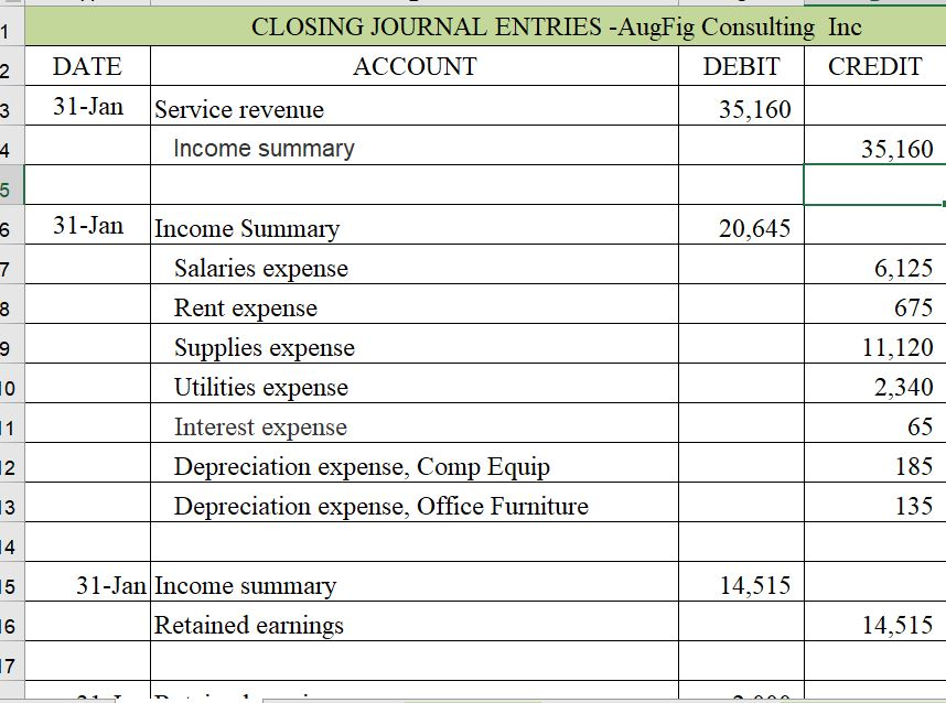 ENTRIES BALANCE 8,100 8,100 28,000 42.800 Prepaid Rent 675 ADJUSTED TRIAL BALANCE