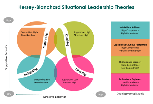 Hersey-Blanchard Situational Leadership Theories H igh High Directive