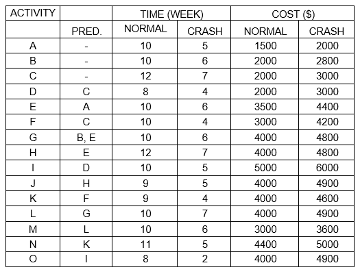  Given the following information for a project. Required: 1)Draw the project
