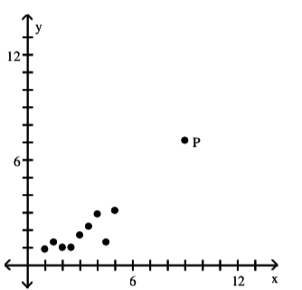 Is the data point, P, an outlier, an influential point, both, or