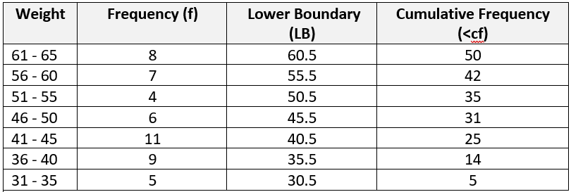Weight 61 - 65 56 - 60 51 - 55 46 -