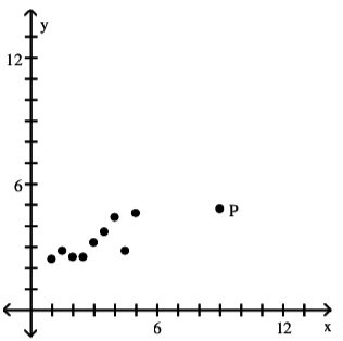 Is the data point, P, an outlier, an influential point, both, or