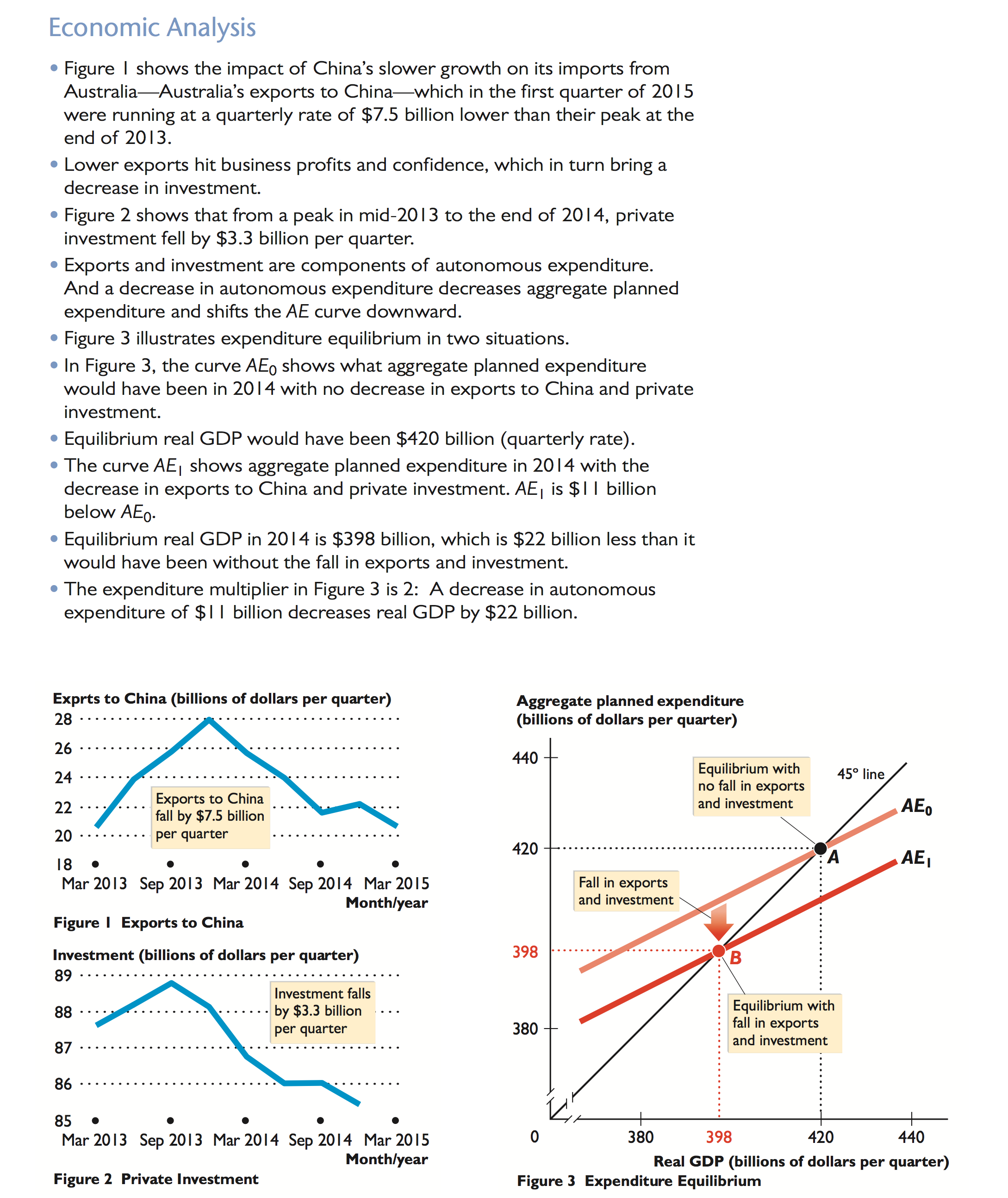 Questions(Please write down the detailed process and corresponding diagram):a)If the marginal propensity