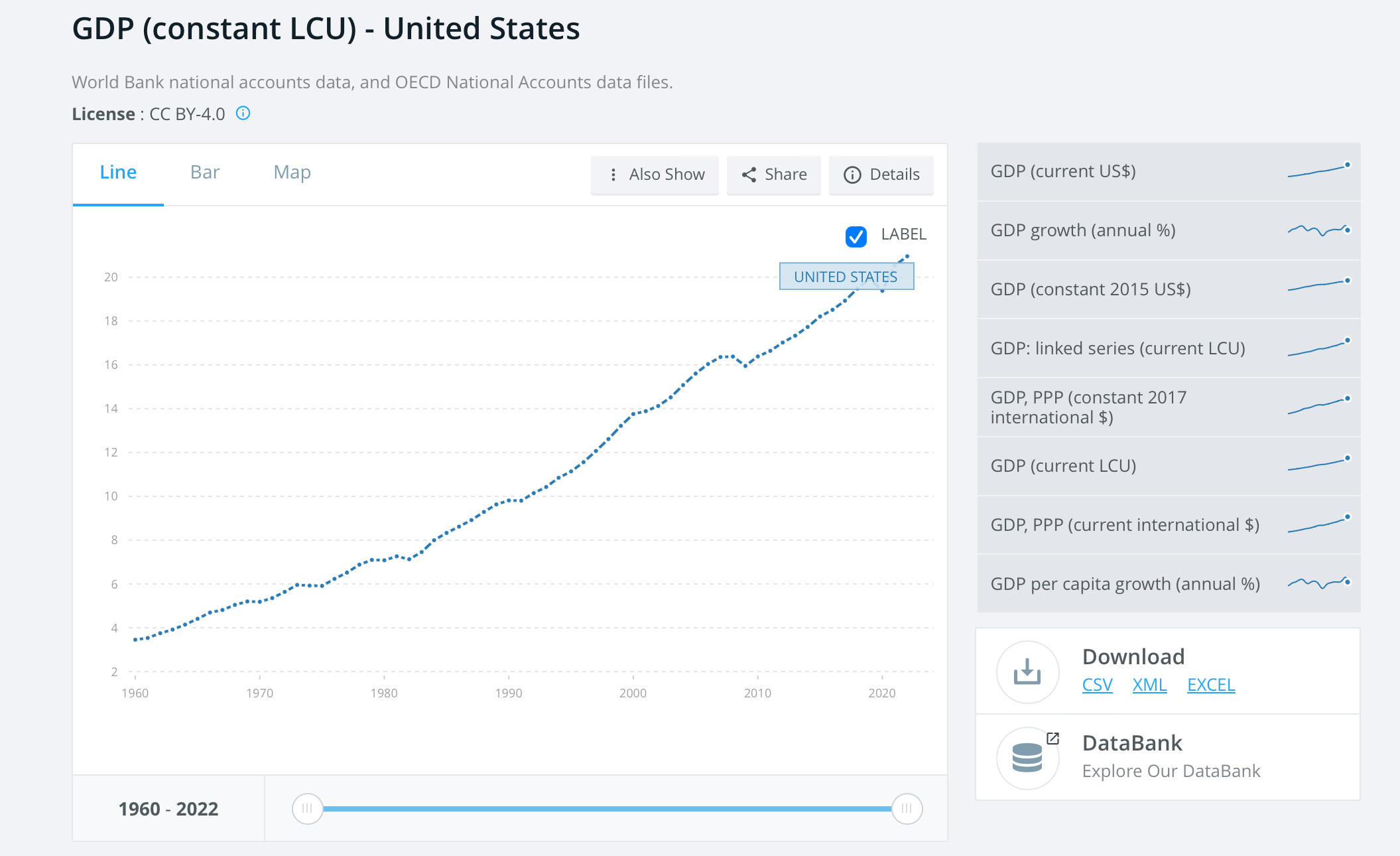 GDP in the U.S., 1960-2022:https://data.worldbank.org/indicator/NY.GDP.MKTP.CD?locations=US GDP (current US$) - United States World